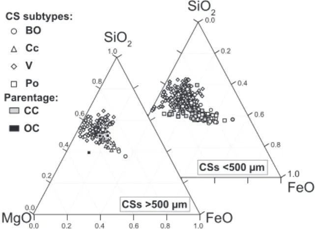 Fig. 4. SiO 2 -MgO-FeO ternary diagrams showing the bulk com- com-positions of stony cosmic spherules of known subtypes from the literature (Cordier et al., 2011a, 2011b; Yada et al., 2005; Suavet et al., 2011)