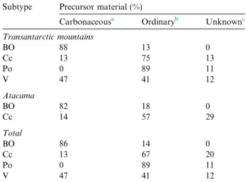 Table 2 shows the relative abundance of parent bodies within CSs from the TAM and Atacama Desert collections.