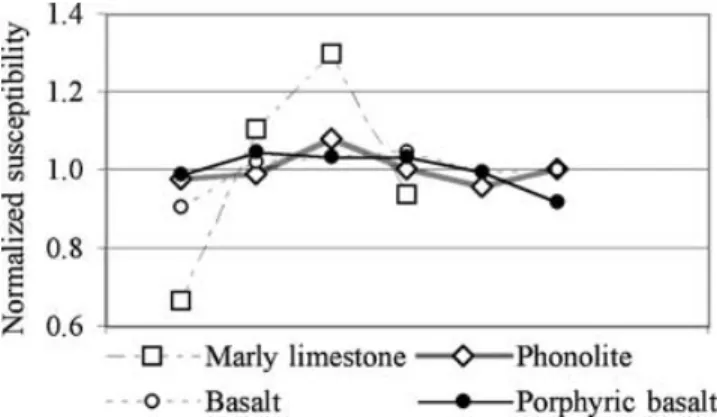 Figure 1. Magnetic susceptibility of successive slices of a core normalized to mean susceptibility of the core for four different pebbles