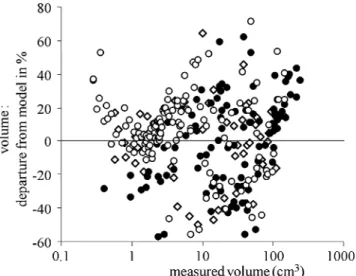 Figure 9. Relative difference between the volumes computed from our model and the measured volumes in per cent