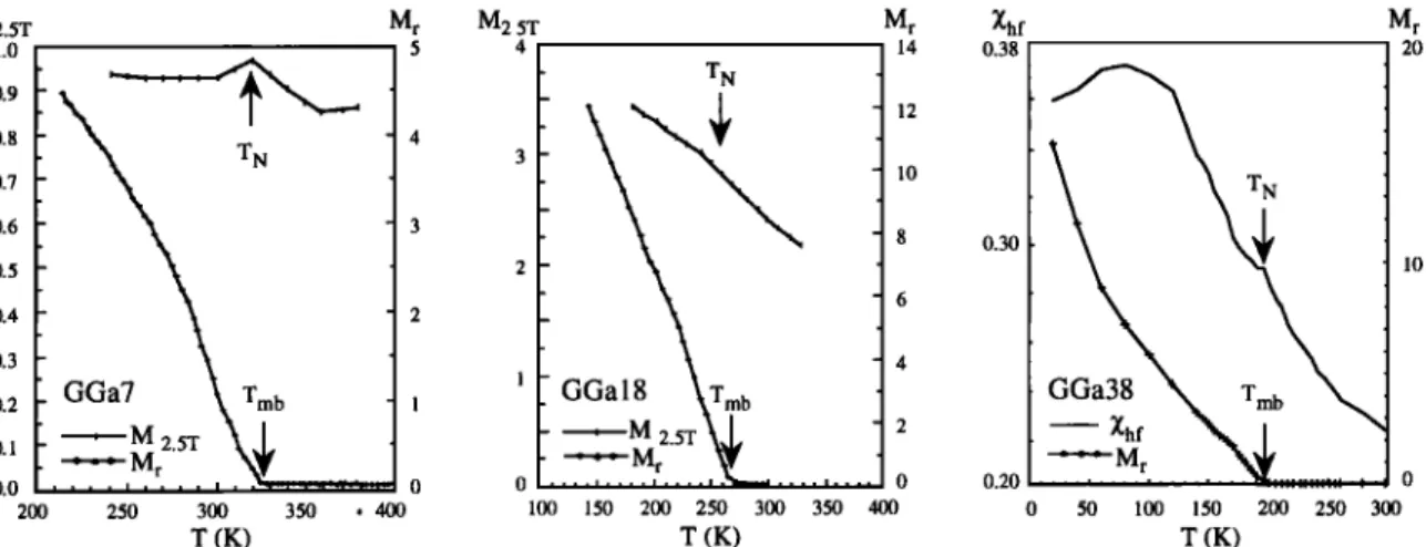 Figure  1. Temperature  dependence  of remanent  magnetization  M (10  -2 Am2kg'l),  2.5T-induced  magnetization  M 2 5• (in 10  -2  Am2kg '1)  magnetizations for  GGa7,  GGa18  and  GGa38;  calculation  of high-field  susceptibility •Zhf  (10  -6 m3kg  '1