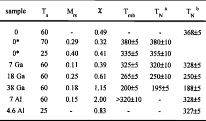 Table  1.  Magnetic properties of synthetic goethites with  various substitution of A1 and Ga (in mol%) and synthesis 