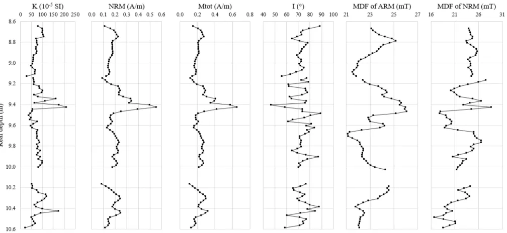 Fig. 8. Volumic magnetic susceptibility (K), natural remanent magnetization (NRM), total magnetization (Mtot=induced + remanent), inclination (I) of the NRM and median  destructive field (MDF) of the NRM and ARM, for the core F2 from section G1 to section 