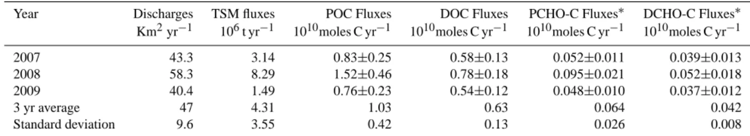 Table 4. Annual Rhˆone River Discharges, and fluxes of Total Suspended Matter (TSM), Particulate Organic Carbon (POC), Dissolved Organic Carbon, Particulate (PCHO-C), and Dissolved (DCHO-C) carbohydrates estimated for the sampling period (2007–2009).