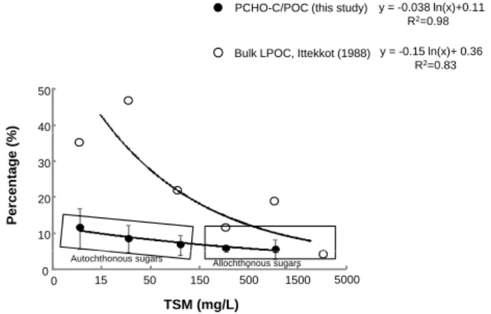 Fig. 3. The percentage of labile POC as a function of the TSM concentrations. In our study, the Rhˆone River TSM concentrations ranged between 6 and 1044 mg l −1 ; therefore, TSM &gt; 1500 mg l −1 are not available