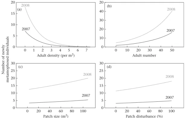 Figure 4. Inﬂuence of (a) the density and (b) the number of adults in attendance in a patch, (c) patch size and (d) the level of disturbance (the percentage of the patch's surface area disturbed by skidders) on breeding success, expressed by the number of 