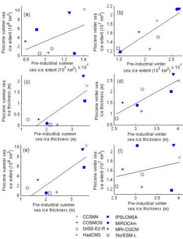 Figure 8. Annual cycle of the standard deviation of (a) sea ice ex- ex-tent and (b) sea ice thickness for the PlioMIP Experiment 2  ensem-ble