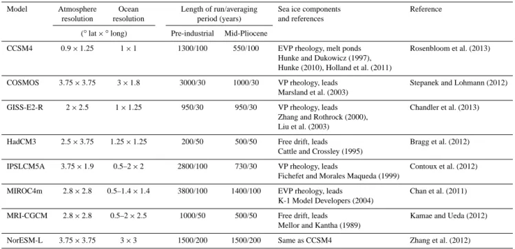 Figure 2 reveals the differences in the annual sea ice extent cycles across the ensemble