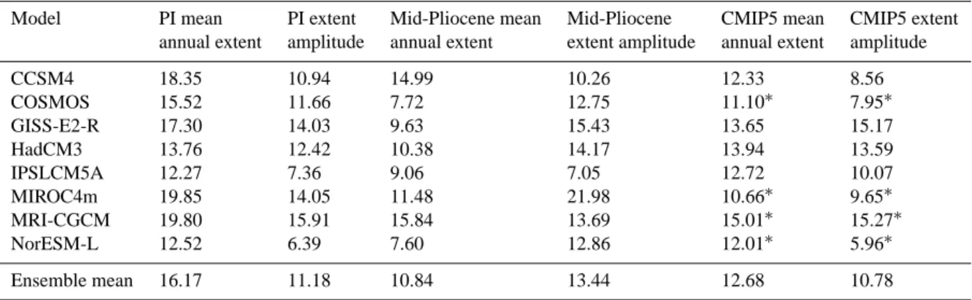Table 2. Mean annual sea ice extents and amplitudes of sea ice extent (maximum annual sea ice extent minus minimum annual sea ice extent) for the pre-industrial (PI) and mid-Pliocene simulations from PlioMIP, and historical (1979–2005) simulations from CMI
