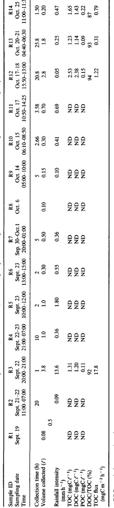 Table  1 gives  results  of total  a n d   dissolved  organic  c a r b o n   contents in the rain samples  as  well as  precipi-  t a t i o n   data