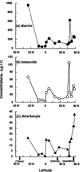 Fig. 3.  Latitudinal distribution of the dicarboxylic acid (a),  ketoacid (b) and dicarbonyl (c) concentrations in the western 