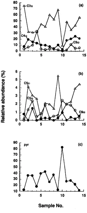 Fig. 6.  Relative  abundance  of individual  (o-oxoacids and  pyruvic acid in the western Pacific rainwater samples, Sep-  tember-October  1992: (a)  glyoxylic (C2), 3-oxopropanoic,  and 4-oxobutanoic acids; (b) 5-oxopentanoic, 6-oxohexanoic 