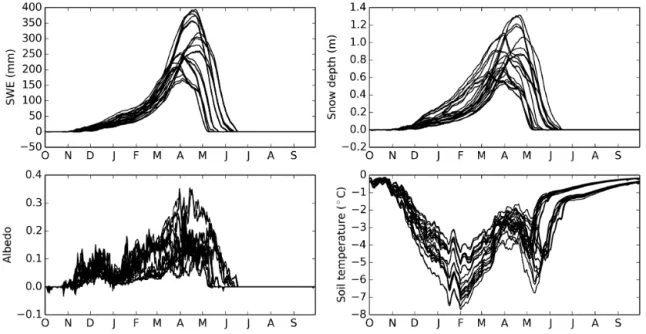 Figure 7. As Fig. 5, but for differences between the 32 FSM ensemble members in simulations without thermal insulation by snow and reference simulations.