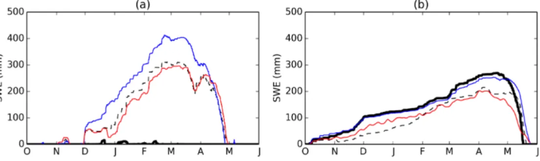 Figure 8. Simulations with a single FSM ensemble member and in situ driving data (dashed black lines), large-scale GSWP3 driving data (solid black lines), or bias-corrected GSWP3 driving data (blue lines) compared with in situ SWE measurements (red lines) 