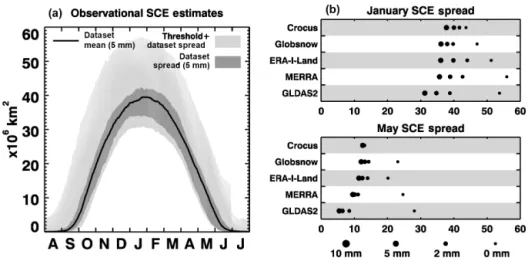 Figure 10. (a) Daily median and spread (5th–95th percentile) among the five snow products for SCE calculated using a 5 mm SWE threshold (solid curve and dark shading) and spread calculated using a range of thresholds between 0 and 10 mm (light shading)