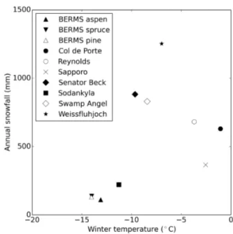 Figure 1. Winter (DJF) temperatures and annual snowfall averaged over the forcing data periods at the ESM-SnowMIP reference sites (see Table 3).