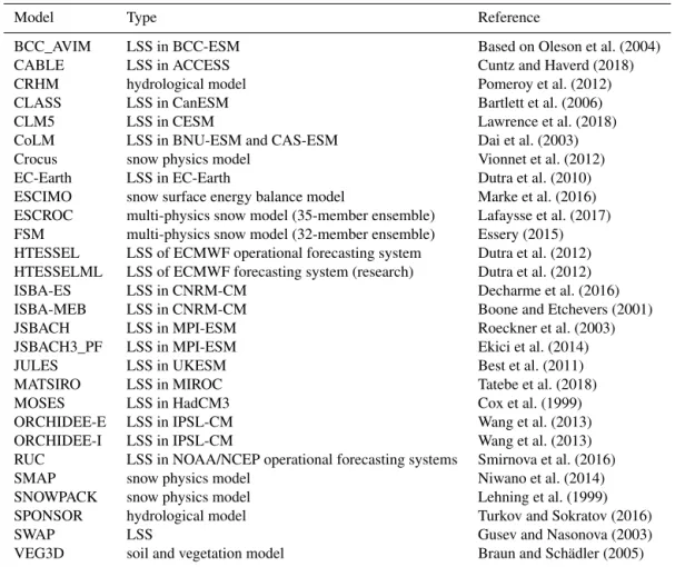 Table 1. Models performing ESM-SnowMIP reference site simulations.