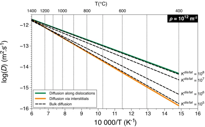 Figure 7  1400 1000 800 600T(°C)1200 400  = 10    m12 -2Kdis/lat  = 10 8