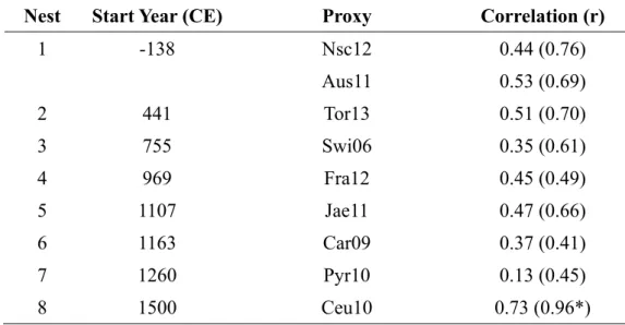 Table S2: Start years, proxy abbreviation and Pearson’s correlation coefficients (r) between  the proxies and either the European regional mean summer temperature or the mean summer  temperature of the grid containing the proxy (the latter number is given 