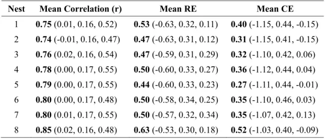 Table S3: Mean validation statistics (in bold) for each nest of the CPS reconstruction