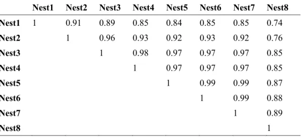 Table S4: Pearson’s correlation coefficients between each CPS nest during the 1500-1849 CE  common interval