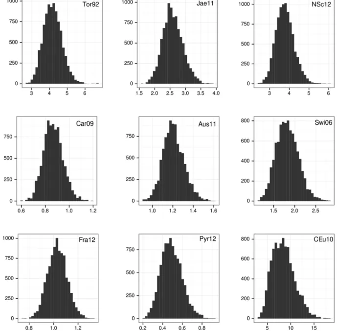 Figure S5: Histograms of estimated SNR for each proxy calculated from the parameters  inferred from the BHM