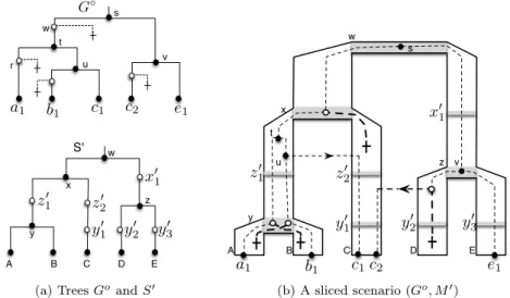 Fig. 5: A full gene tree G o , a subdivision S 0 of a dated species tree S and a full sliced scenario M 0 for (G o , S, θ S ).