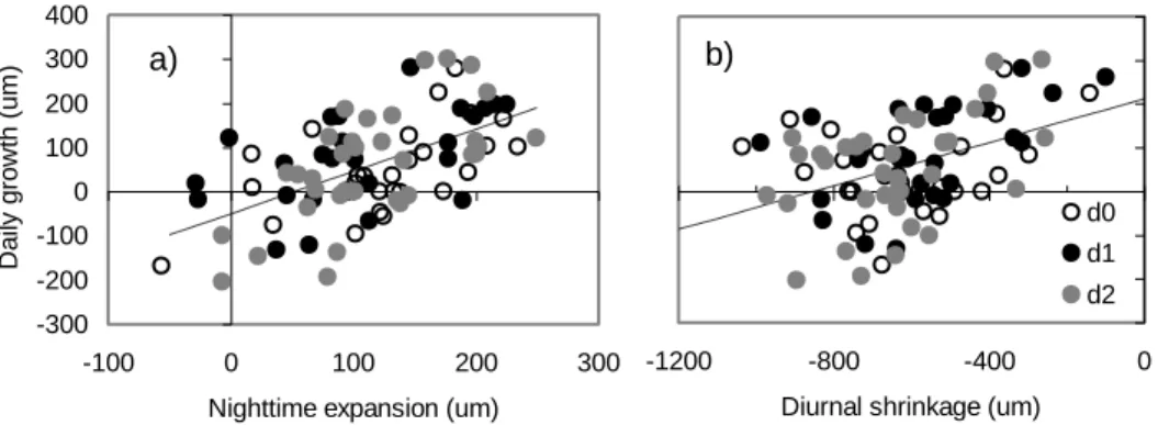Fig 6. Daily growth versus nighttime expansion (a) and maximum diurnal shrinkage (b) pooling all individual data
