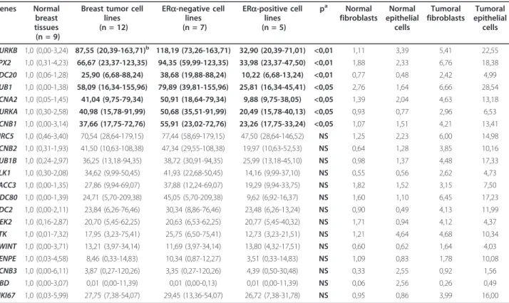 Table 4 mRNA expressions of the 20 markedly upregulated genes in breast cancer cell lines (ERa-negative and ERa-positive) and in primary cell cultures of epithelial cells and fibroblasts from normal breast tissues and breast tumor cells