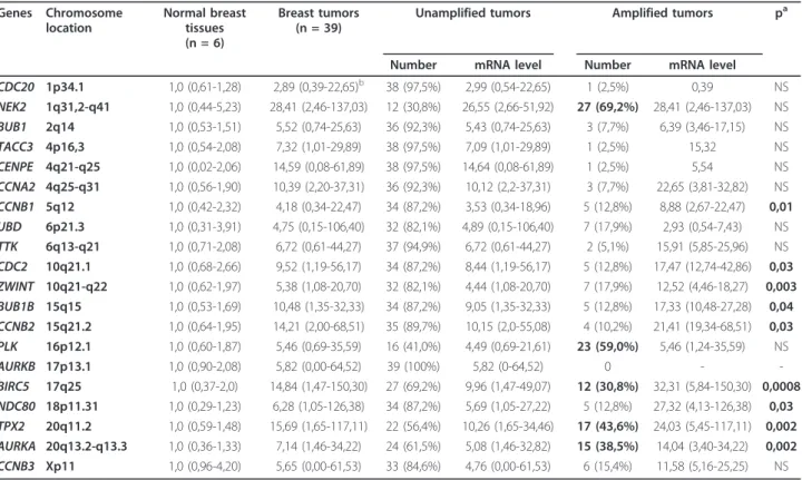 Table 5 Relationship between the mRNA expression levels and DNA amplification levels of the 20 markedly upregulated genes Genes Chromosome location Normal breasttissues (n = 6) Breast tumors(n = 39)