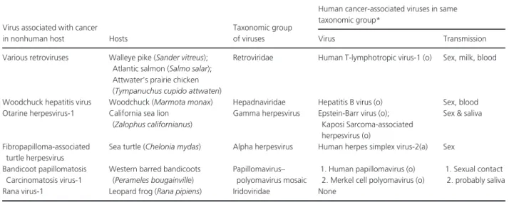 Table 1. Viruses associated with cancer in wildlife