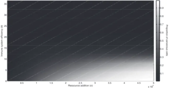 Figure 1 Influence of immune system efficiency and resource supply on the appearance of cancerous cells