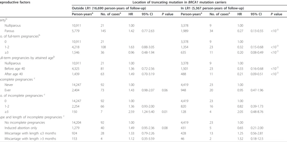 Table 4 Variation of BC risk associated with full-term pregnancies and incomplete pregnancies according to location of the truncating mutation in BRCA1 .