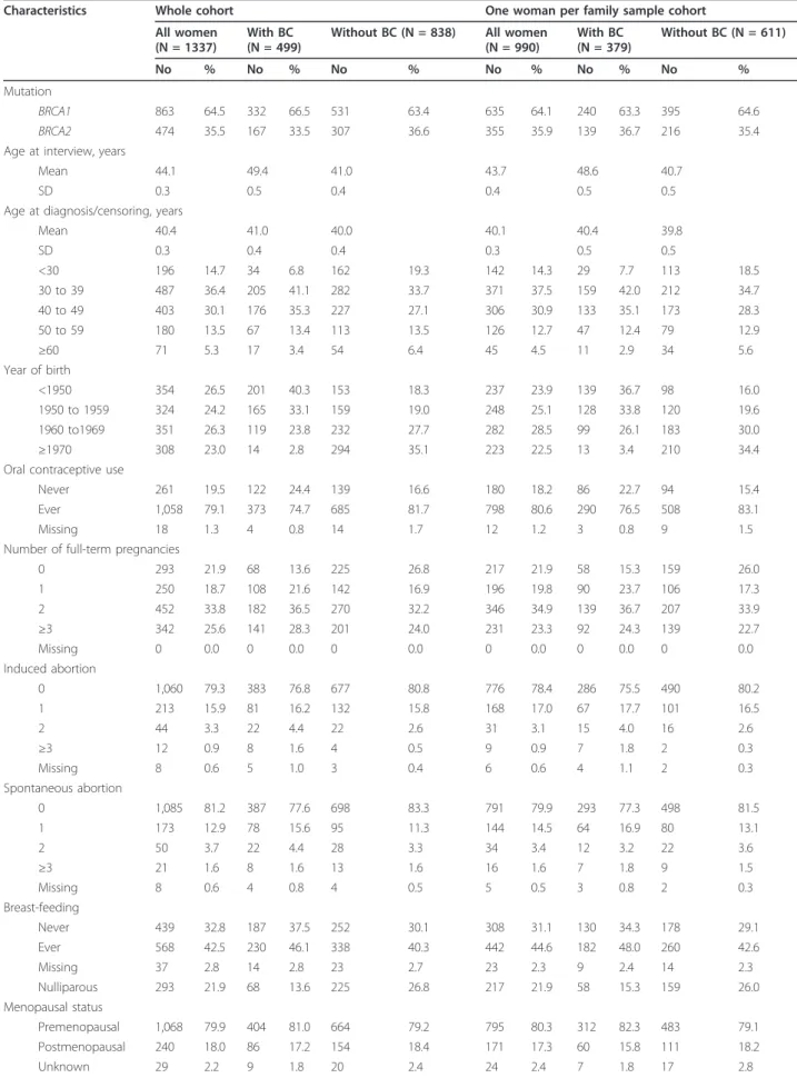 Table 1 Characteristics of the cohort study of BRCA1/2 mutation carriers.