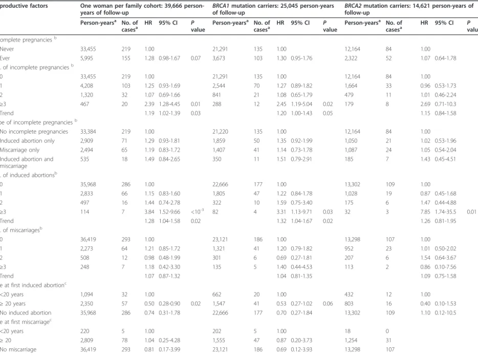 Table 3 Risk of breast cancer associated with incomplete pregnancies and the TMAP score.