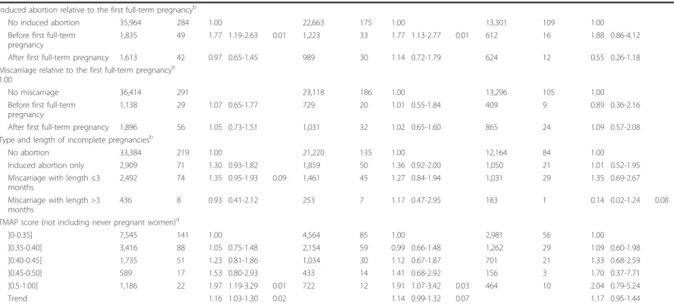 Table 3 Risk of breast cancer associated with incomplete pregnancies and the TMAP score