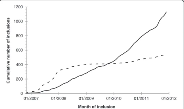 Figure 1 shows the cumulative number of index cases over the time-course of inclusion, both for retrospective and prospective inclusions.