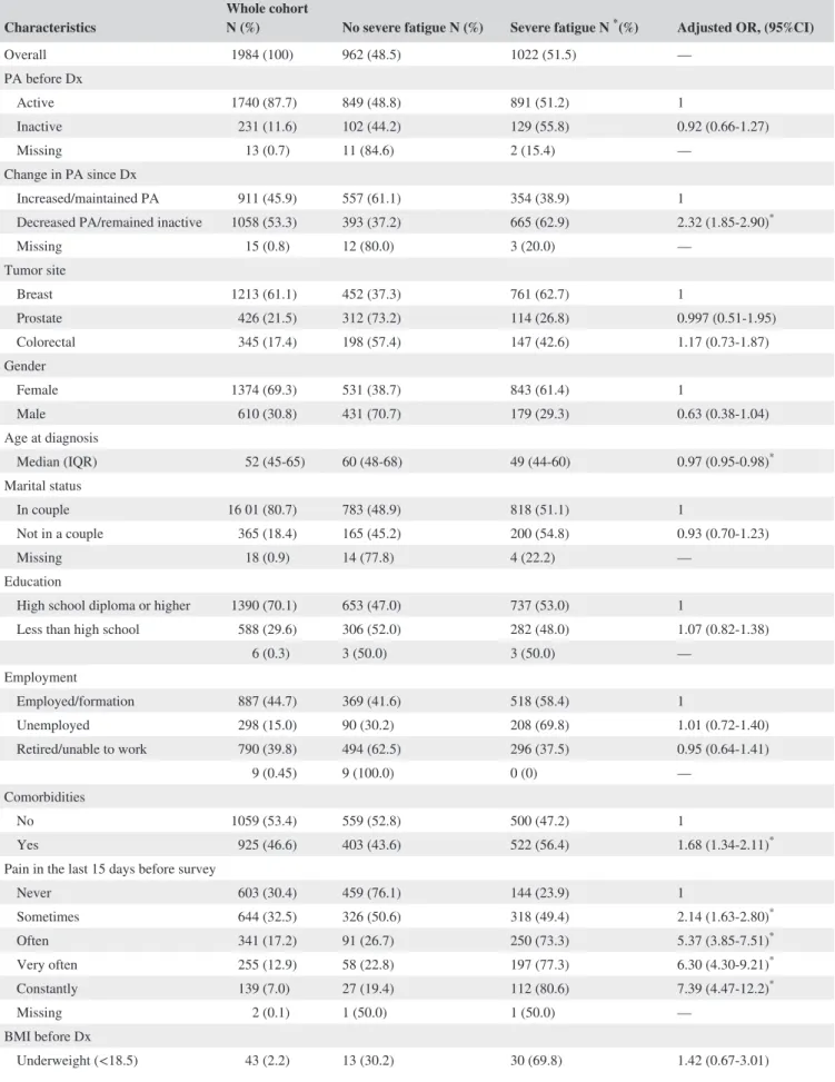 TABLE 1  Characteristics of the whole cohort and by report of severe fatigue at 2 years after diagnosis