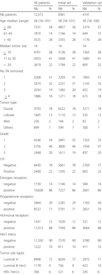 Table 1 Population: all patients and patients according to initial data set or validation set (Continued)