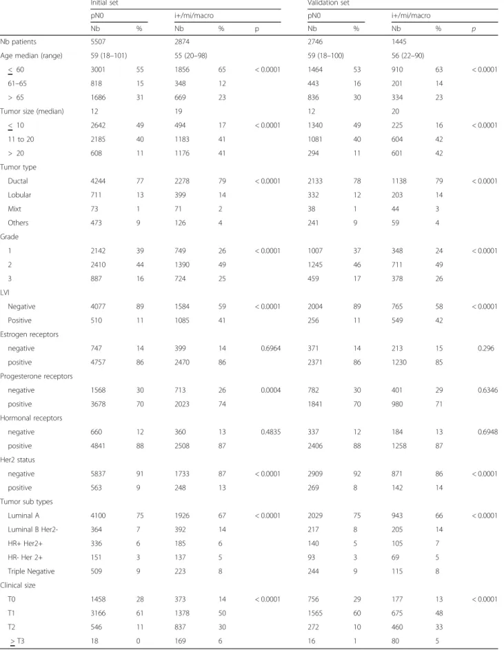 Table 2 Initial data set and validation set results according to axillary nodal involvement