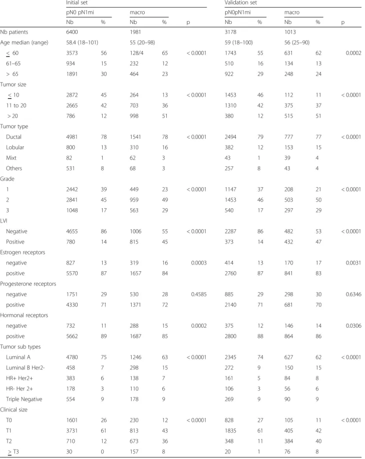 Table 3 Initial data set and validation set results according to axillary nodal macro metastasis involvement