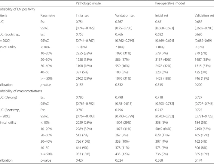 Table 4 Discrimination, calibration and clinical utility measures of pathologic and pre-operative prediction models
