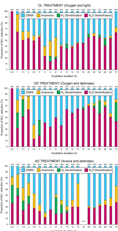 Figure  6:  Evolution  of  the  contribution  to  nitrate  reduction  processes  over  time