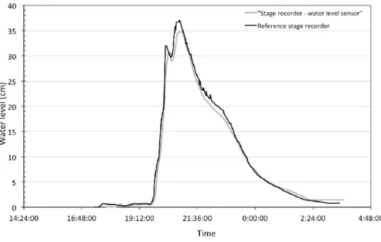 Figure 7. Stage recorder field test carried out at the Roujan catchment. Comparison, over a  period of two days with a 1-minute data acquisition step, between the stage recorder using  the capacitive sensor and a reference stage recorder (INRA Institute)