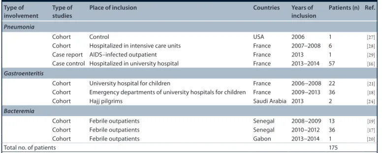 table 1. clinical implication of Tropheryma whipplei in acute infections.