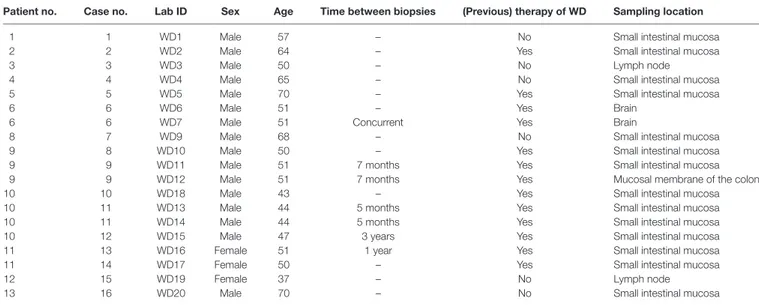 TaBle 1 | Summary of patient data (age, sex, previous specific therapy of WD, and origin of tissue sample) including (consecutive) patient- and case numbers as well  as laboratory IDs (patient no., case no., lab ID).