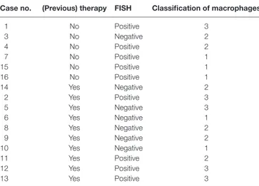TaBle 2 | Fluorescence in situ hybridization results compared to previous  therapy and morphological classification of macrophages.