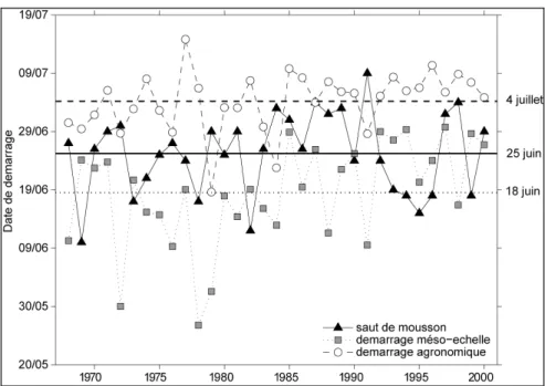 Figure 2  –  Dates  moyennes  (1968-2000)  du  démarrage  de  la  saison  des  pluies selon les 3 échelles spatiales.