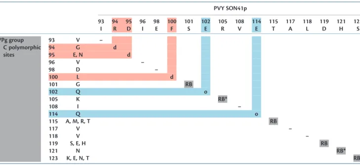 Table 1. Identification of PONDR-VLXT Predicted VPg-SON41p Disorder-Affecting Amino Acid Substitutions Based on the VPg PVY (group C) Natural Genetic Diversity.
