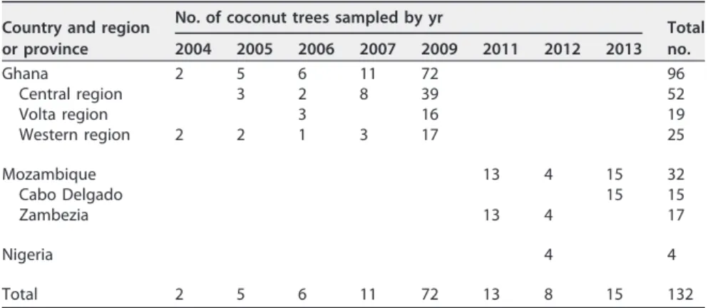 TABLE 4 Origin of “Ca. Phytoplasma palmicola”-infected coconut trees analyzed Country and region